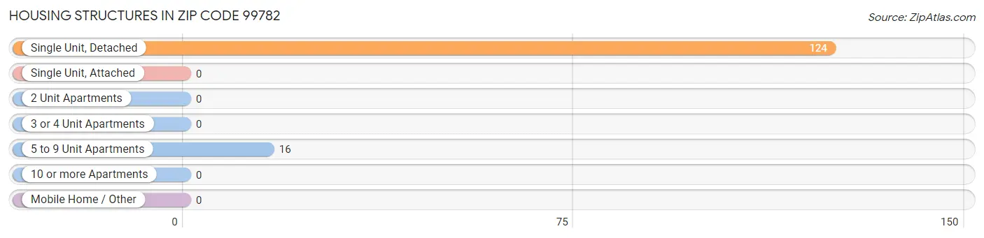Housing Structures in Zip Code 99782