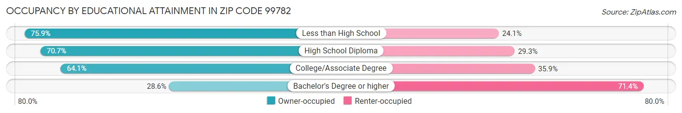 Occupancy by Educational Attainment in Zip Code 99782