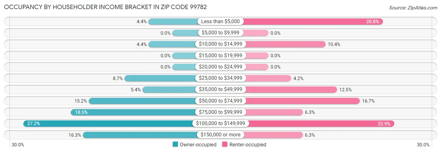 Occupancy by Householder Income Bracket in Zip Code 99782