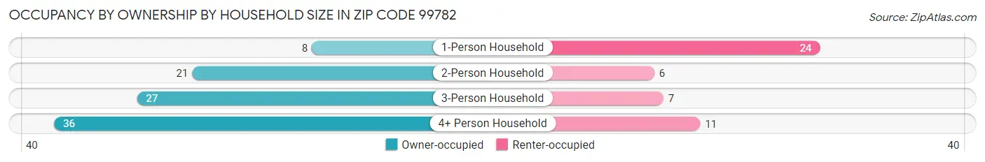 Occupancy by Ownership by Household Size in Zip Code 99782