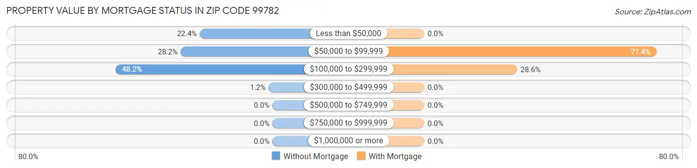 Property Value by Mortgage Status in Zip Code 99782