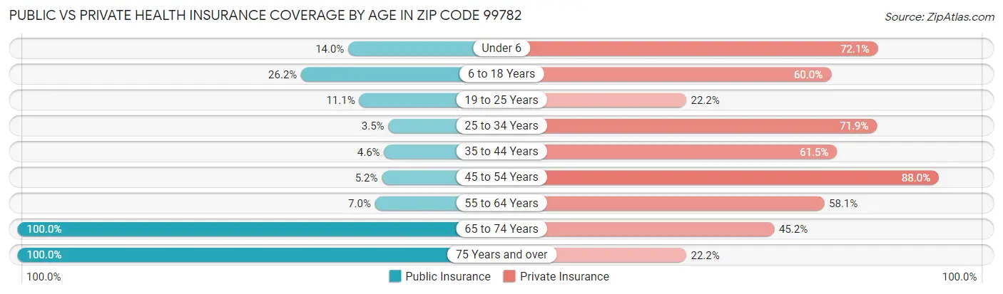 Public vs Private Health Insurance Coverage by Age in Zip Code 99782