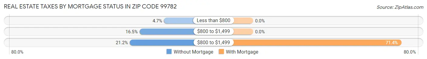 Real Estate Taxes by Mortgage Status in Zip Code 99782