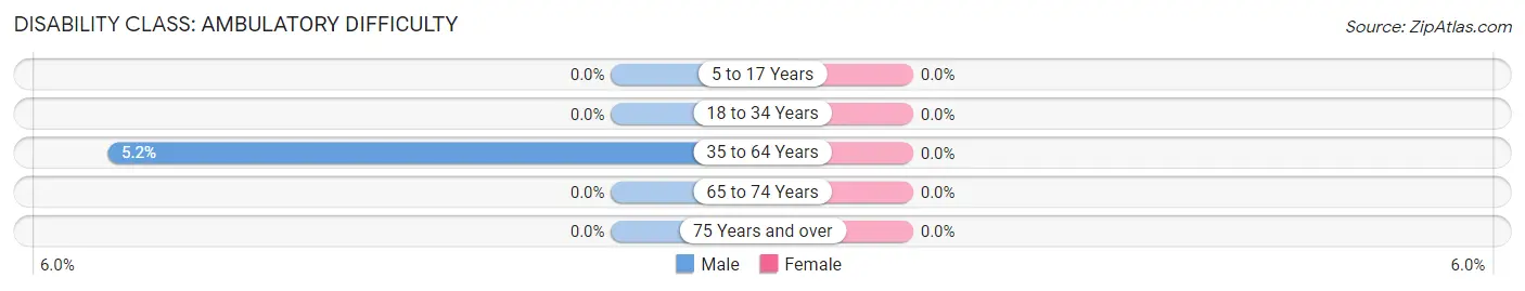 Disability in Zip Code 99783: <span>Ambulatory Difficulty</span>