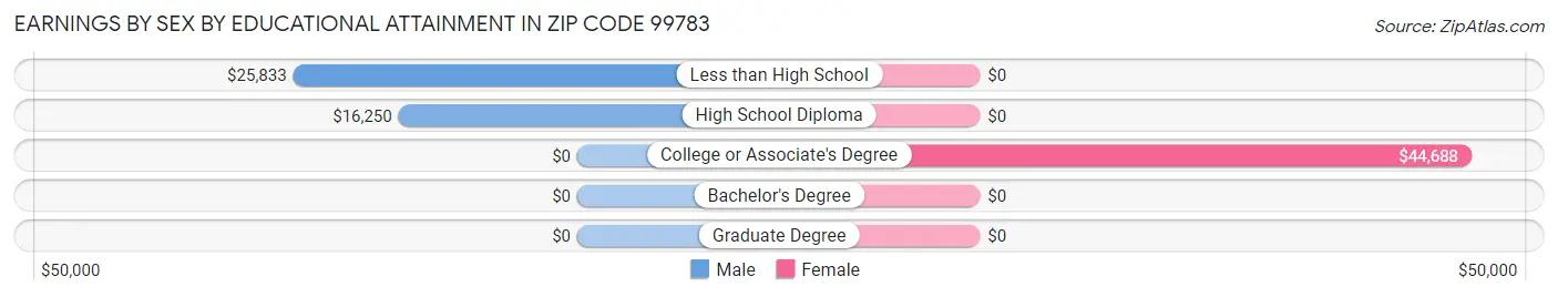 Earnings by Sex by Educational Attainment in Zip Code 99783