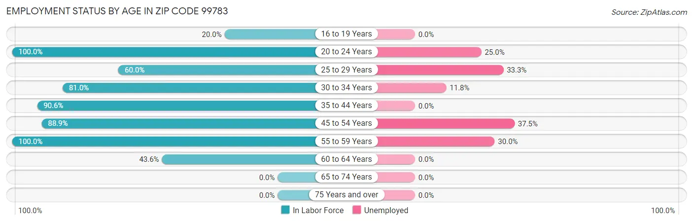Employment Status by Age in Zip Code 99783