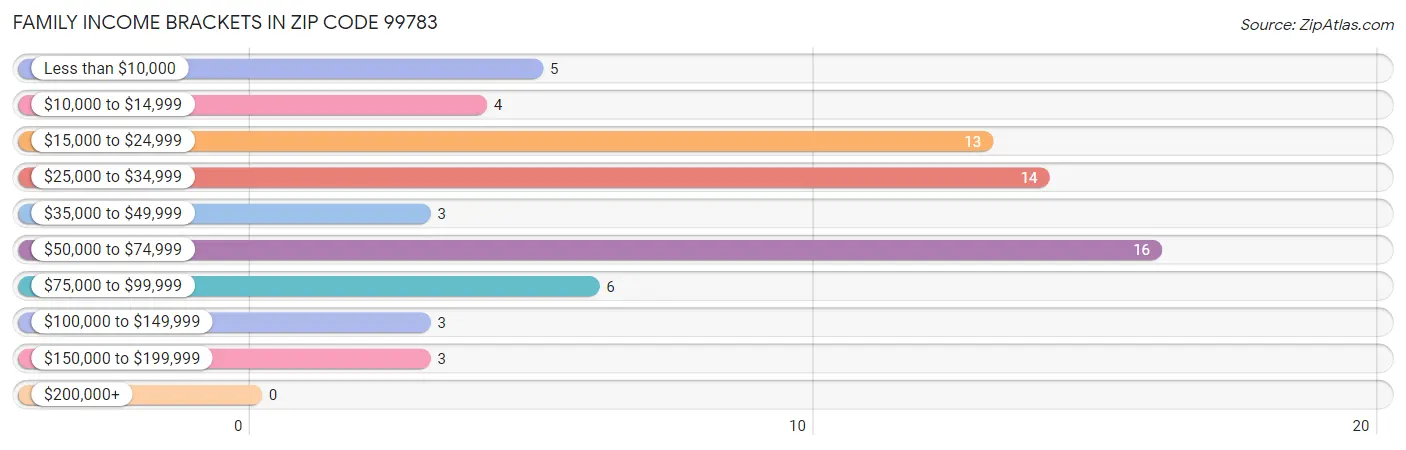 Family Income Brackets in Zip Code 99783