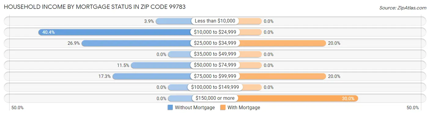 Household Income by Mortgage Status in Zip Code 99783