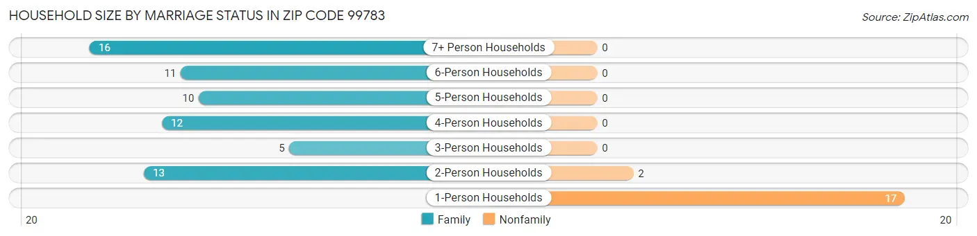 Household Size by Marriage Status in Zip Code 99783