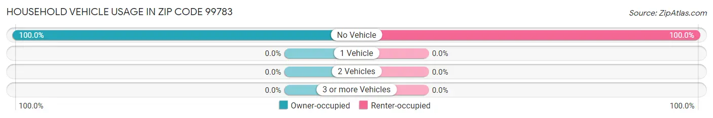 Household Vehicle Usage in Zip Code 99783