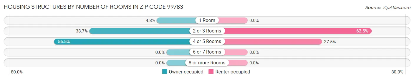 Housing Structures by Number of Rooms in Zip Code 99783