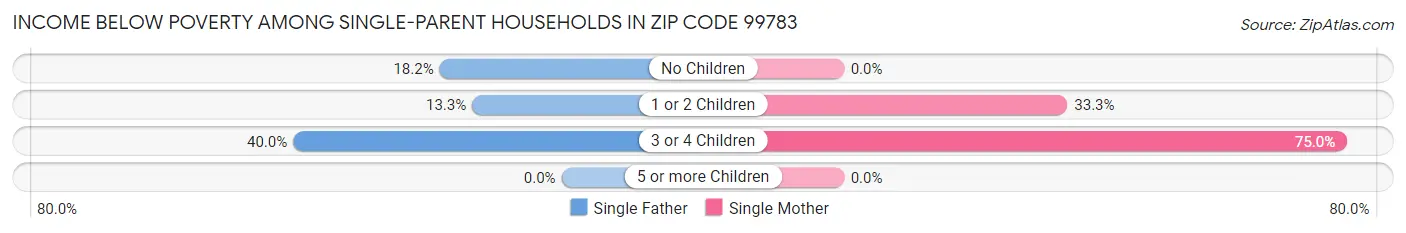 Income Below Poverty Among Single-Parent Households in Zip Code 99783
