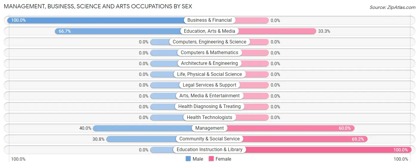 Management, Business, Science and Arts Occupations by Sex in Zip Code 99783