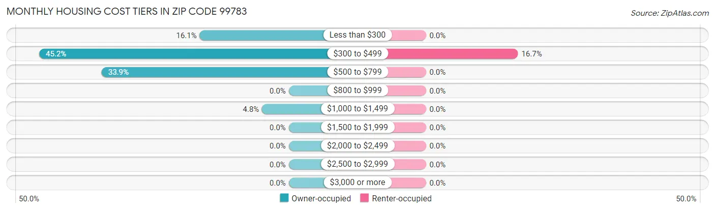 Monthly Housing Cost Tiers in Zip Code 99783