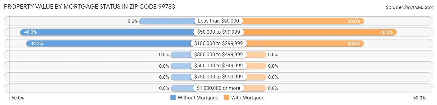 Property Value by Mortgage Status in Zip Code 99783
