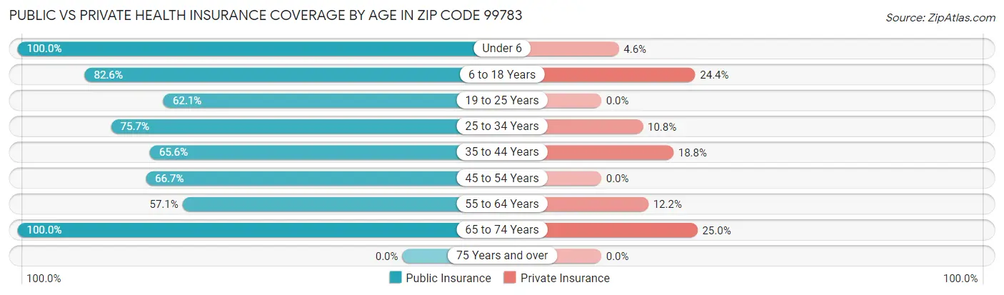 Public vs Private Health Insurance Coverage by Age in Zip Code 99783