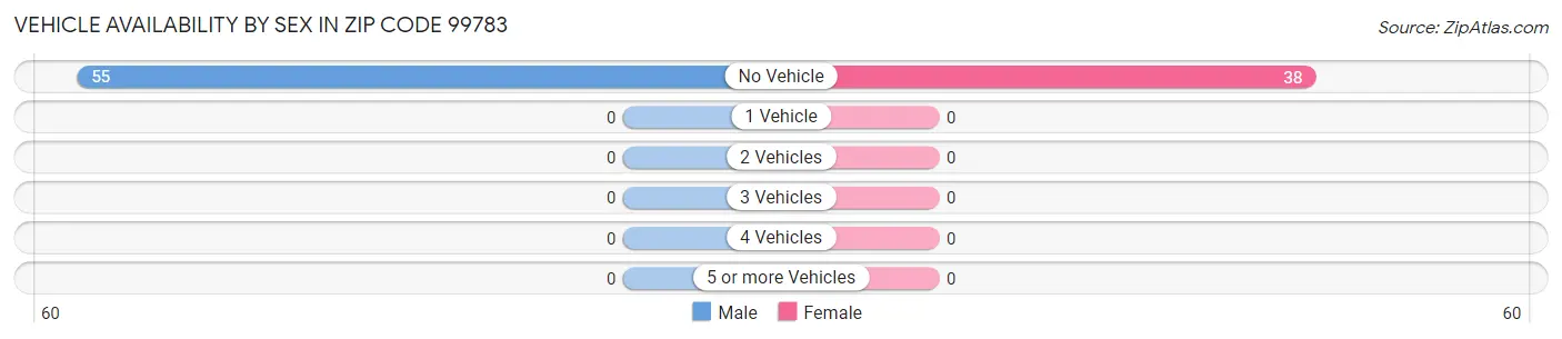 Vehicle Availability by Sex in Zip Code 99783