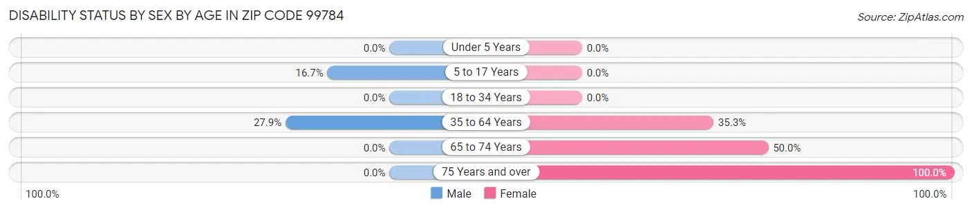 Disability Status by Sex by Age in Zip Code 99784