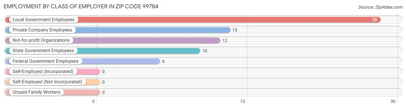 Employment by Class of Employer in Zip Code 99784