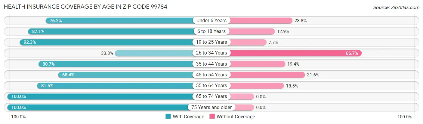 Health Insurance Coverage by Age in Zip Code 99784
