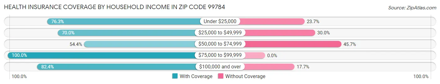 Health Insurance Coverage by Household Income in Zip Code 99784