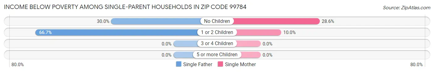 Income Below Poverty Among Single-Parent Households in Zip Code 99784