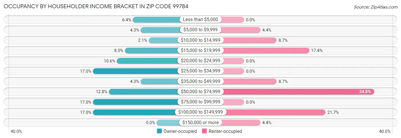 Occupancy by Householder Income Bracket in Zip Code 99784