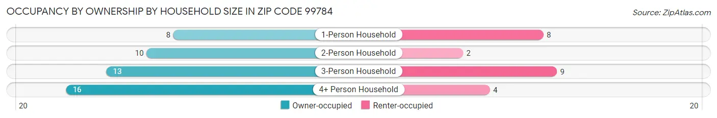 Occupancy by Ownership by Household Size in Zip Code 99784