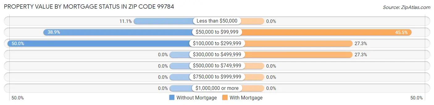 Property Value by Mortgage Status in Zip Code 99784