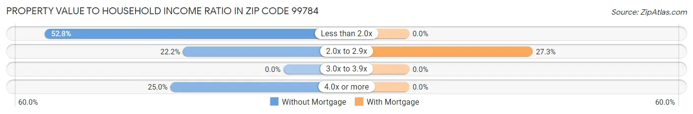 Property Value to Household Income Ratio in Zip Code 99784