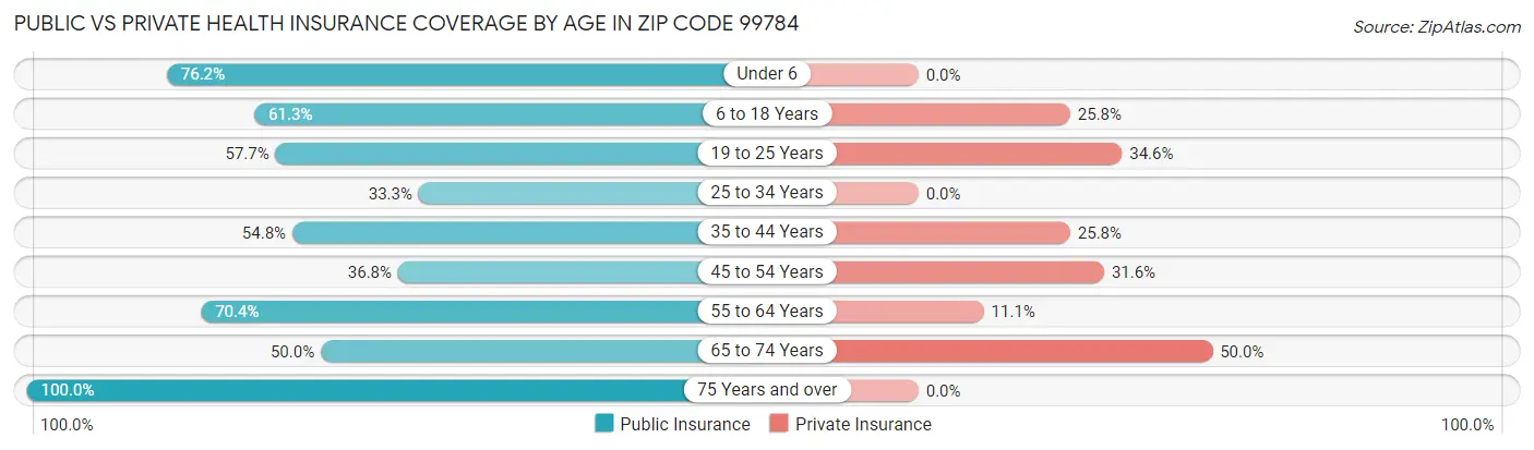 Public vs Private Health Insurance Coverage by Age in Zip Code 99784