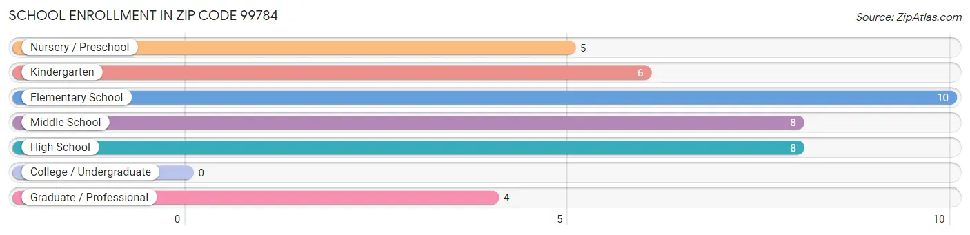 School Enrollment in Zip Code 99784