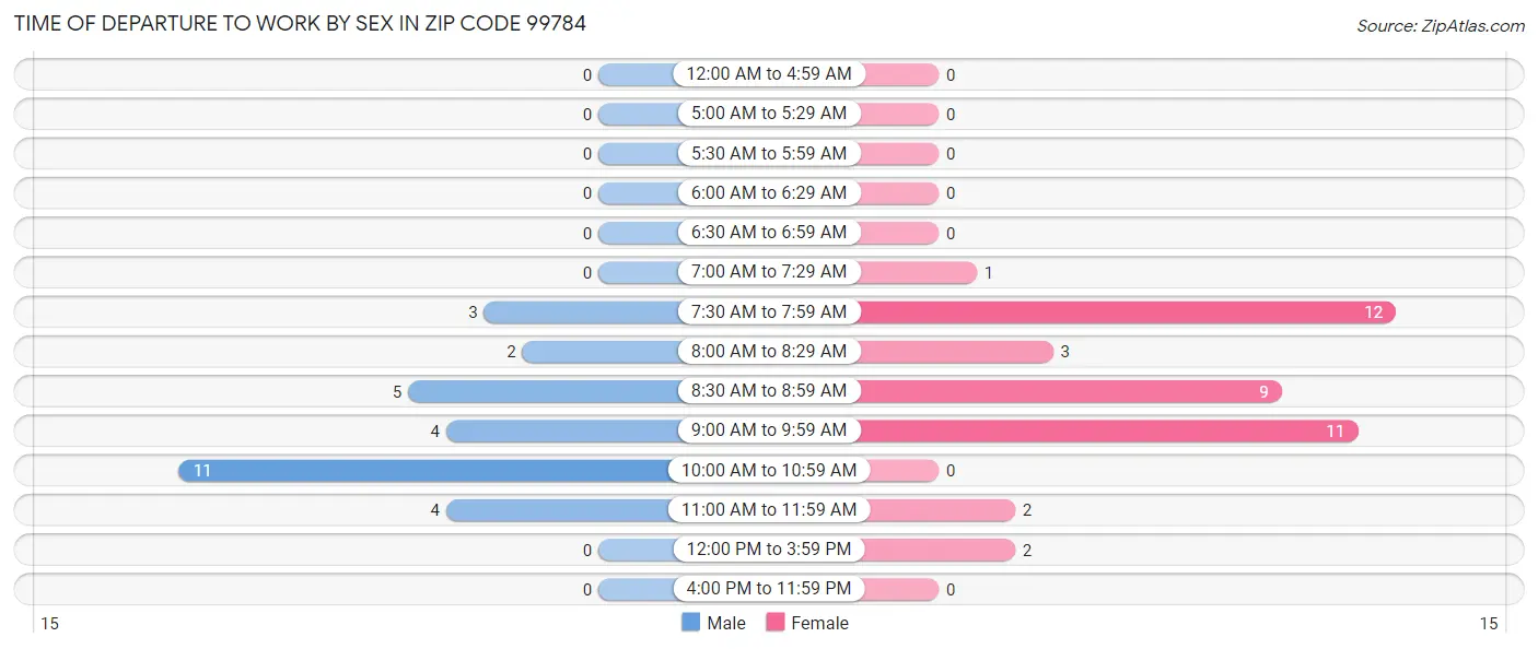 Time of Departure to Work by Sex in Zip Code 99784