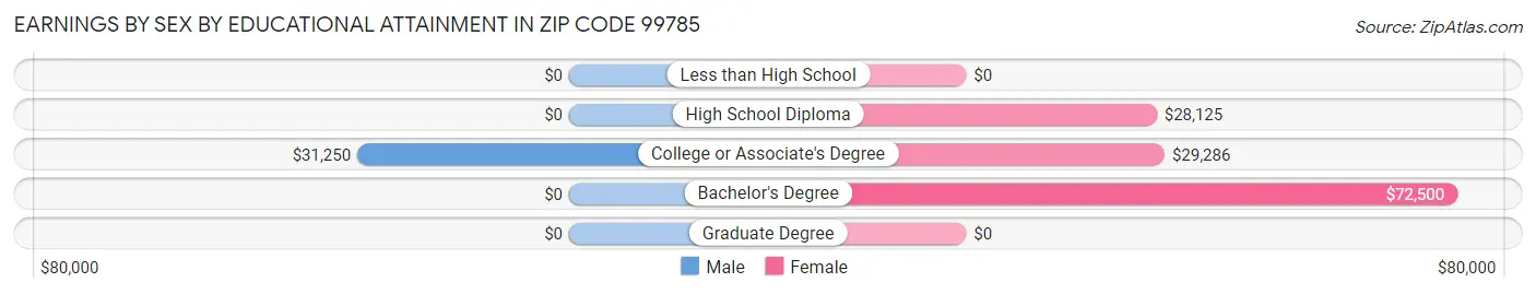 Earnings by Sex by Educational Attainment in Zip Code 99785