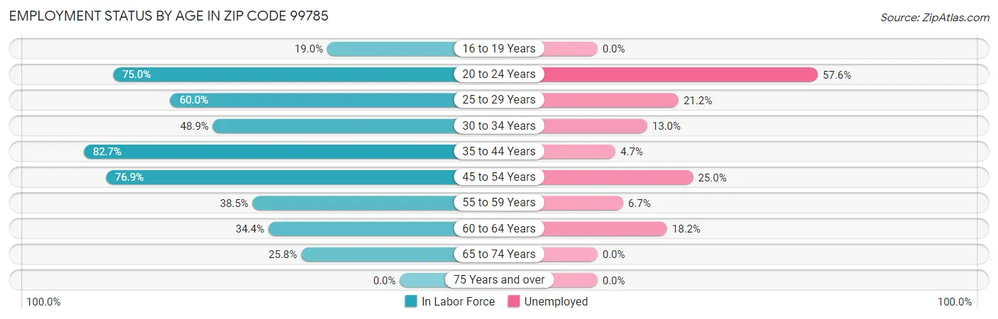 Employment Status by Age in Zip Code 99785