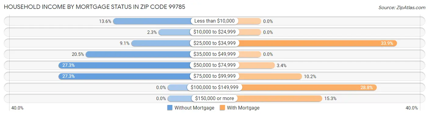 Household Income by Mortgage Status in Zip Code 99785