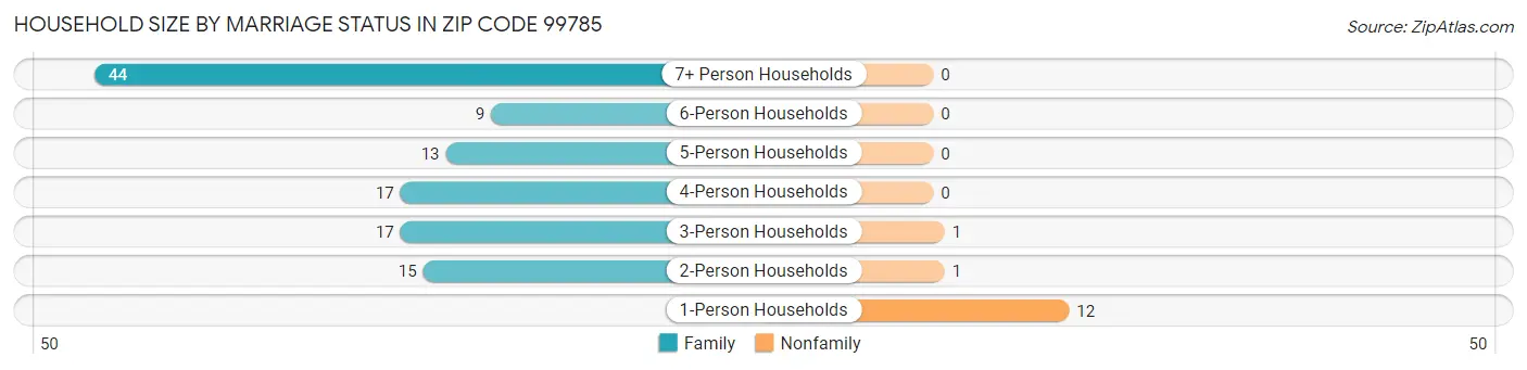 Household Size by Marriage Status in Zip Code 99785