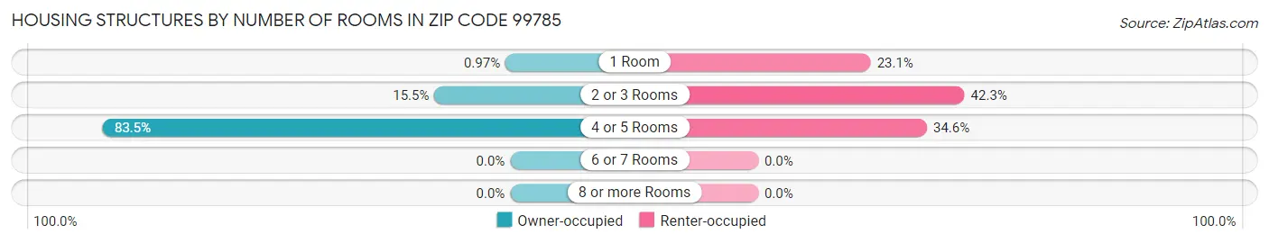 Housing Structures by Number of Rooms in Zip Code 99785