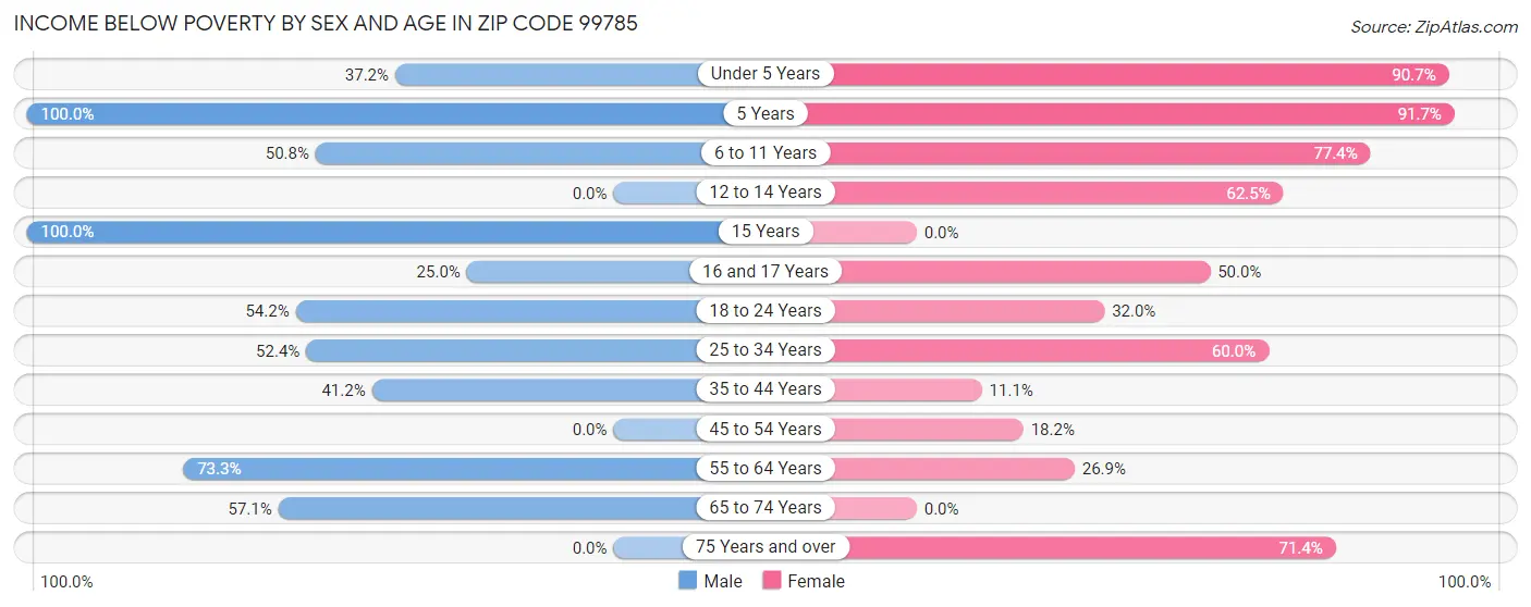 Income Below Poverty by Sex and Age in Zip Code 99785