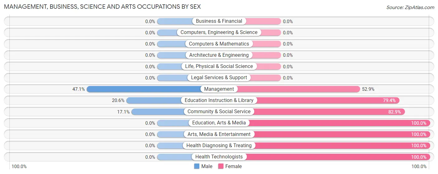Management, Business, Science and Arts Occupations by Sex in Zip Code 99785