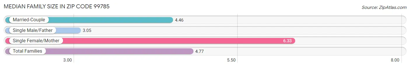 Median Family Size in Zip Code 99785