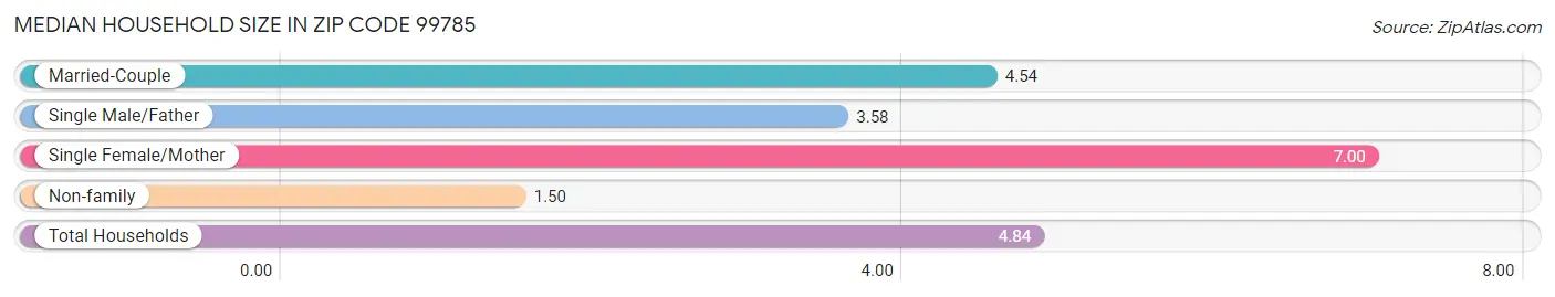 Median Household Size in Zip Code 99785