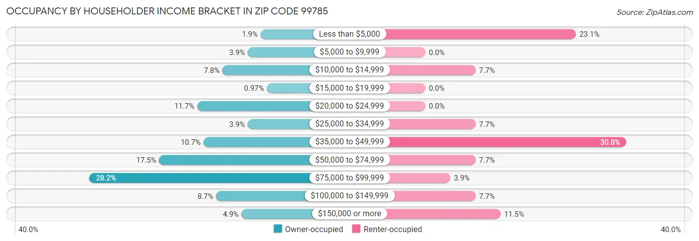 Occupancy by Householder Income Bracket in Zip Code 99785