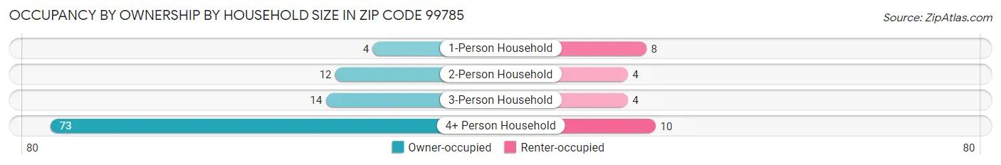 Occupancy by Ownership by Household Size in Zip Code 99785