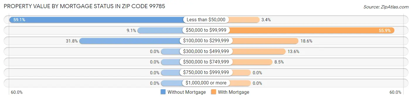 Property Value by Mortgage Status in Zip Code 99785