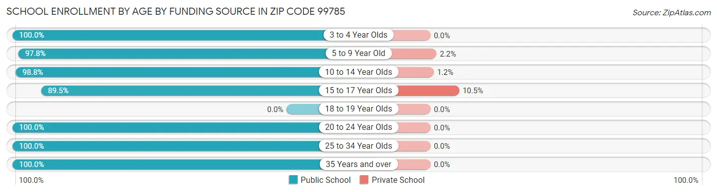 School Enrollment by Age by Funding Source in Zip Code 99785