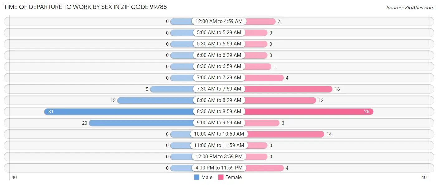 Time of Departure to Work by Sex in Zip Code 99785
