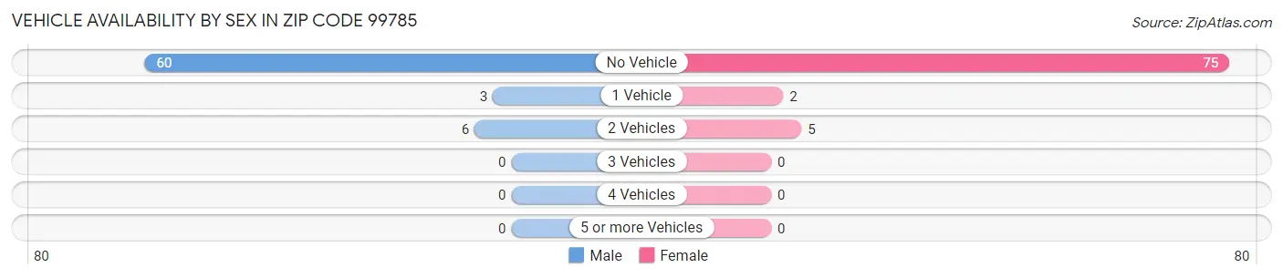 Vehicle Availability by Sex in Zip Code 99785