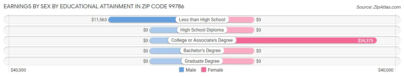 Earnings by Sex by Educational Attainment in Zip Code 99786