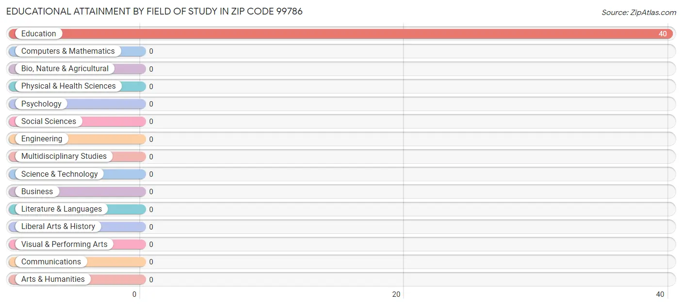 Educational Attainment by Field of Study in Zip Code 99786